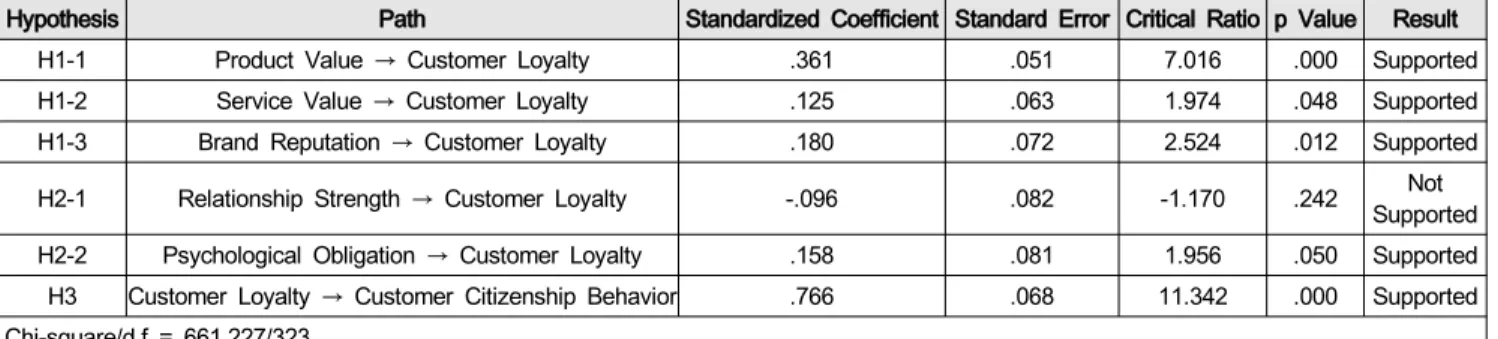 Table  4:  Results  of  Structural  Equation  Model  Analysis