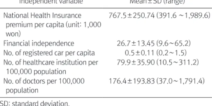 Figure 2. Spatial distribution in the in- in-cidence of diabetes-related lower limb  amputation