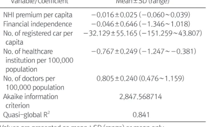 Table 5. Results of Geographically Weighted Regression Variable/Coefficient Mean±SD (range) NHI premium per capita ―0.016±0.025 (―0.060∼0.039) Financial independence ―0.046±0.646 (―1.346∼1.018) No