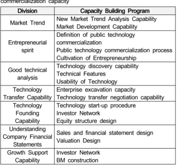 Table  12:  Development  program  to  increase  technical  commercialization  capacity