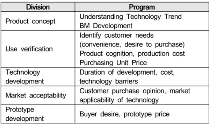Table  13:  Build  product  validation  process