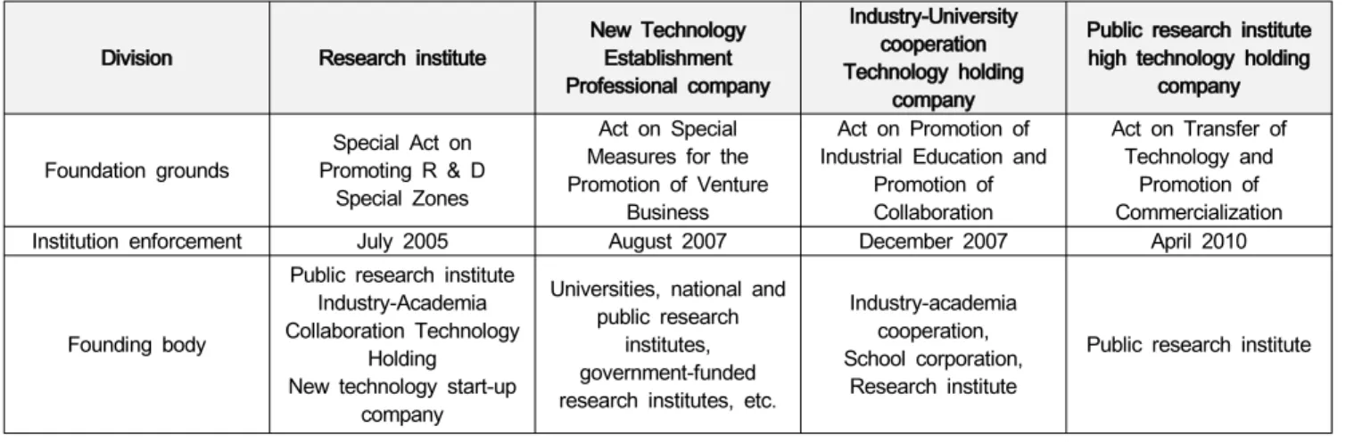 Table  14:  Subject  to  support  for  public  technology  commercialization