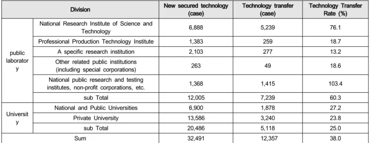 Table  1:  New  technology  and  technology  transfer  of  public  research  institutes  in  2016