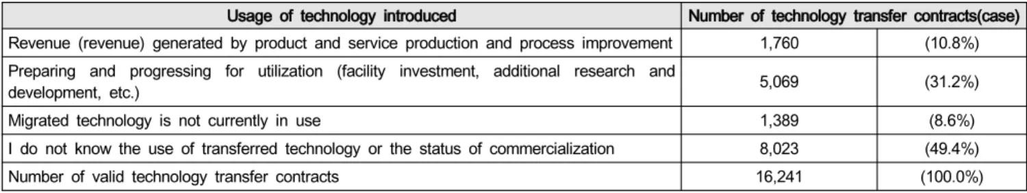 Table  3:  Technology  commercialization  after  technology  transfer  Performance  and  management  status