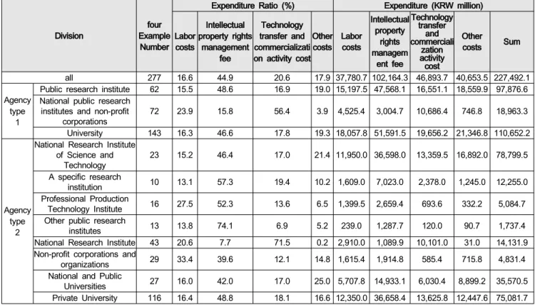 Table  5:  Expenditure  Ratio  by  Public  Research  Institution