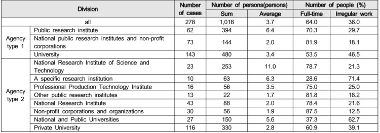 Table  9:  Status  of  Technology  Commercialization  of  Public  Research  Institutes
