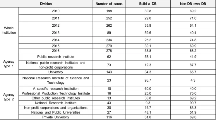 Table  11:  Own  DB  ownership  that  can  be  searched  from  outside(Unit:  %)