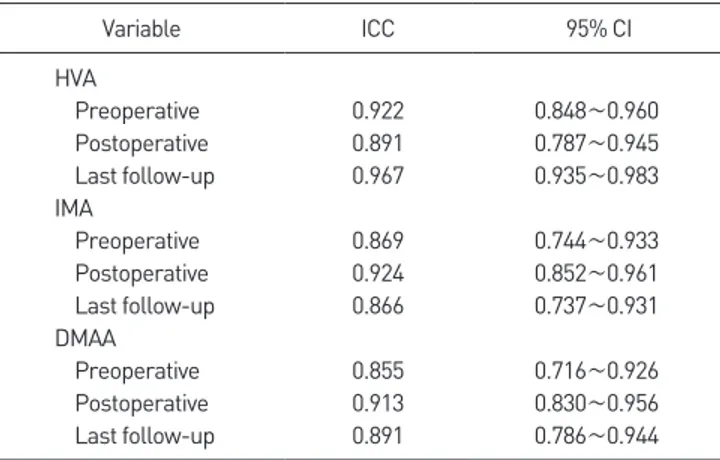 Table 1. Clinical and Radiological Results after Modified Scarf and Akin Os- Os-teotomy