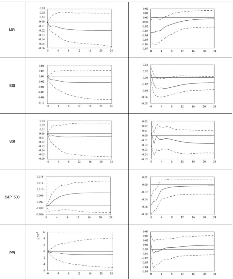 Figure  2:  Impulse  response  between  EPU  Index  of  the  US  and  variables  in  Korea