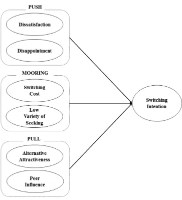 Figure  1:  Research  Model 
