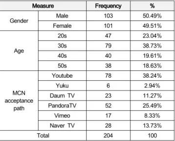 Table  2:  Demographic  Characteristic(n=204)