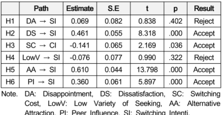 Table  5: Results  of  Path  analysis