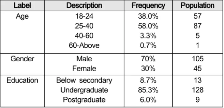 Table  1:  Demographic  Profile  of  the  Respondents. 