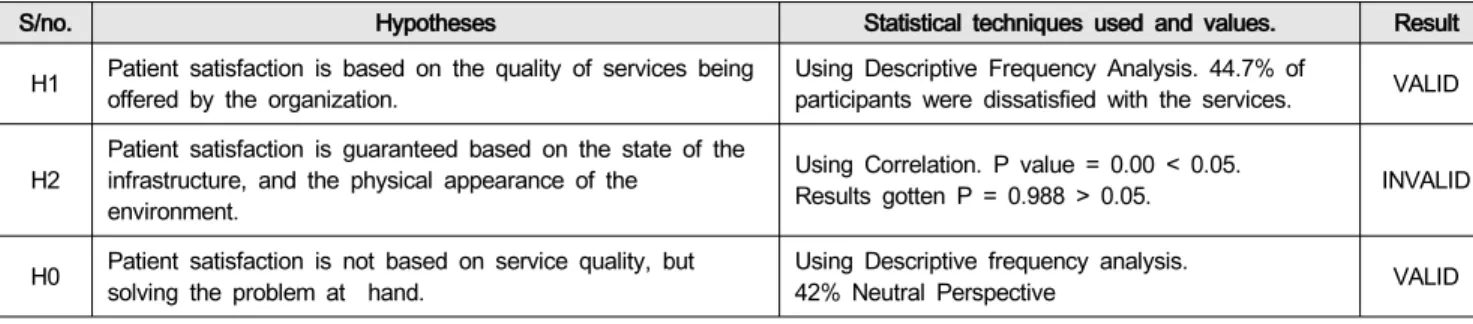Table  3:  Testing  of  Hypotheses