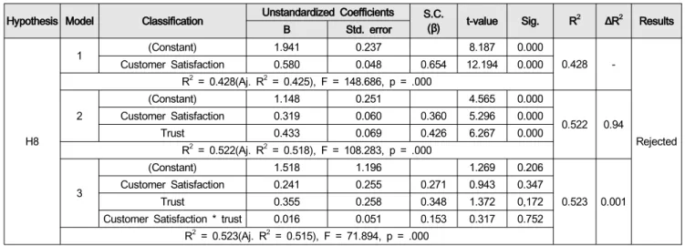 Table  7:  Results  of  Moderating  Regression  Analysis  of  Trust  between  Customer  Satisfaction  and  Behavioral  Intention Hypothesis Model Classification Unstandardized  Coefficients S.C.