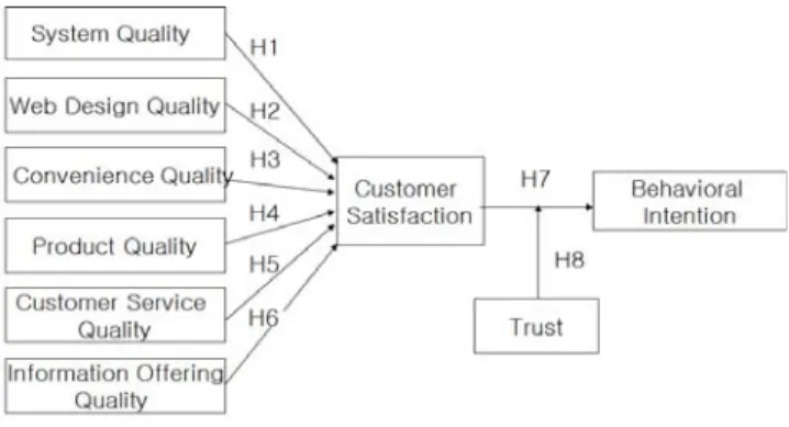 Figure  1:  Research  model