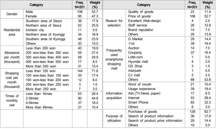 Table  1:  General  characteristics  of  sample