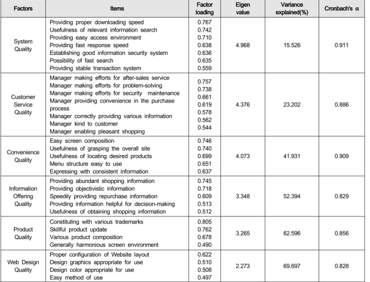 Table  2:  Results  of  the  factor  analysis  and  reliability  of  service  qualities