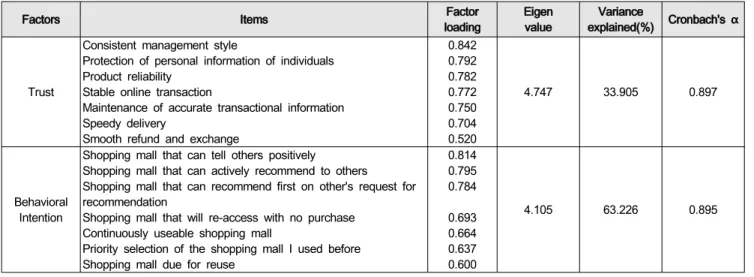 Table  3:  Results  of  the  factor  analysis  and  reliability  of  behavioral  intention  and  trust