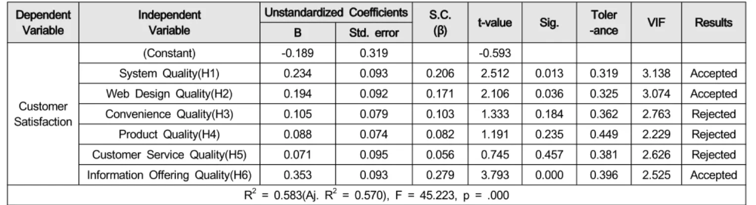 Table  5:  Results  of  Multiple  Regression  between  Service  Quality  and  Customer  Satisfaction  Dependent 