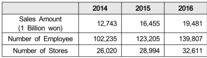 Table  1:  Convenience  Store  Statistics  by  Year(2014~2016)