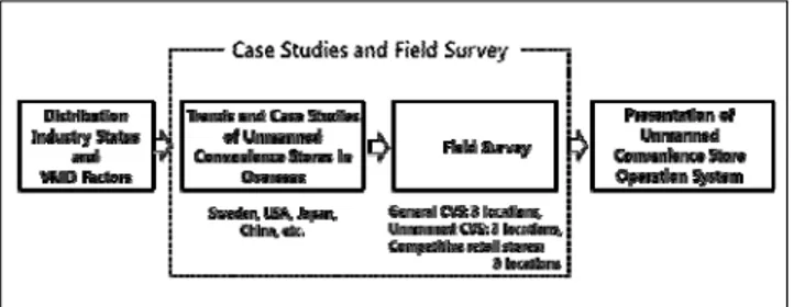 Figure  1:  Unmanned  convenience  store  operation  system  research  procedure 구체적인 연구절차는 다음과 같다