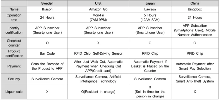 Table  2:  Comparing  the  Status  of  Establishment  of  Operation  System  for  Unmanned  Convenience  Store  of  Oversea