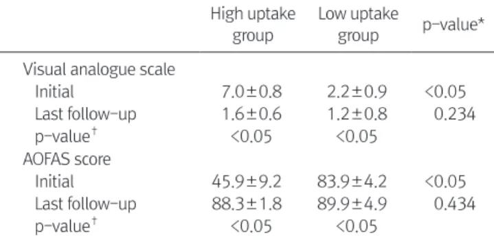 Table 2. Clinical Assessment between the High and Low Uptake Groups High uptake 