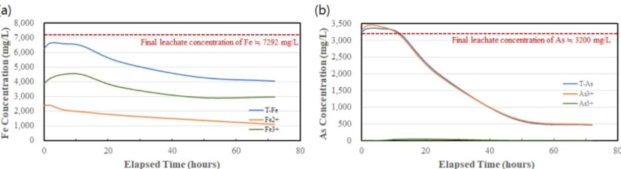 Fig. 4. Change in Eh (mV vs. Ag/AgCl) over the oxidation  time depending on the oxidation conditions.