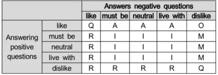 Table  1  : Kano  evaluation  table