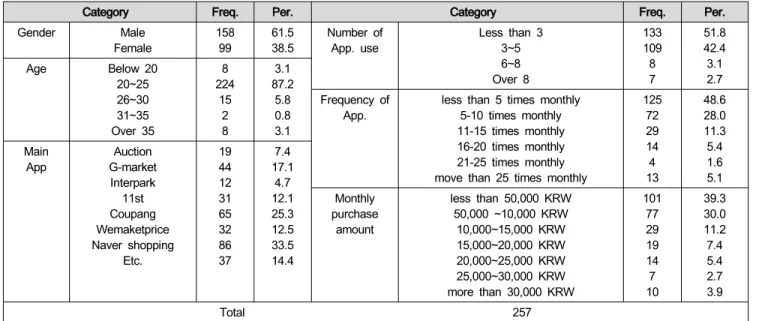 Table  3:  General  Characteristics  of  Sample