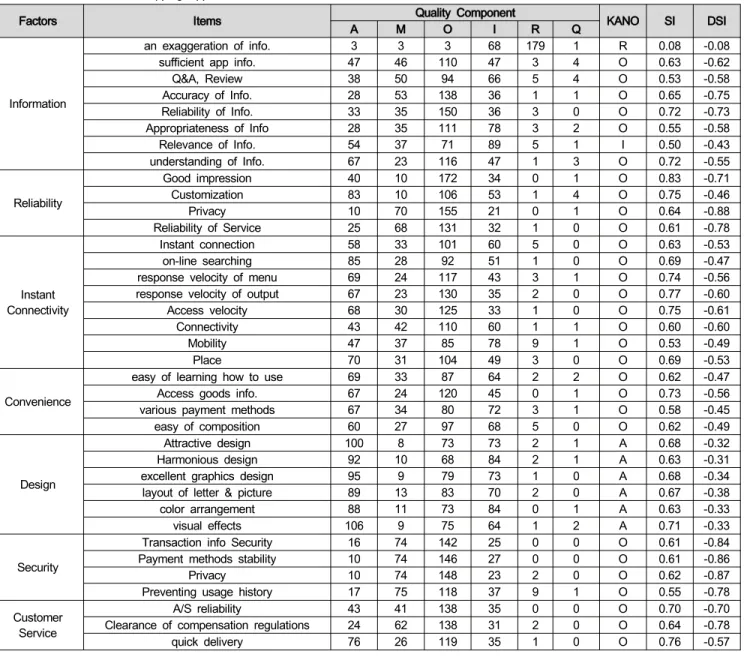 Table  4:  Classifications  of  Shopping  App  attributes