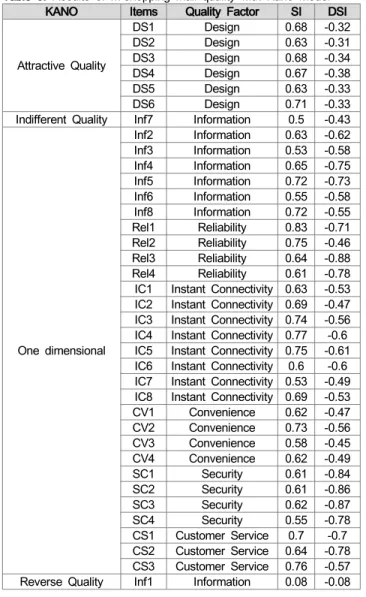 Figure  1:  Service  quality  attribute  classification  using  Customer  Satisfaction  Coefficient