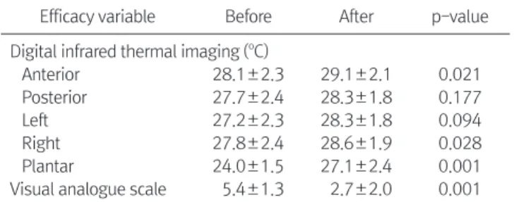 Table 3. Difference in Thermography and Visual Analogue Scale after  Beroprost Sodium Administration 