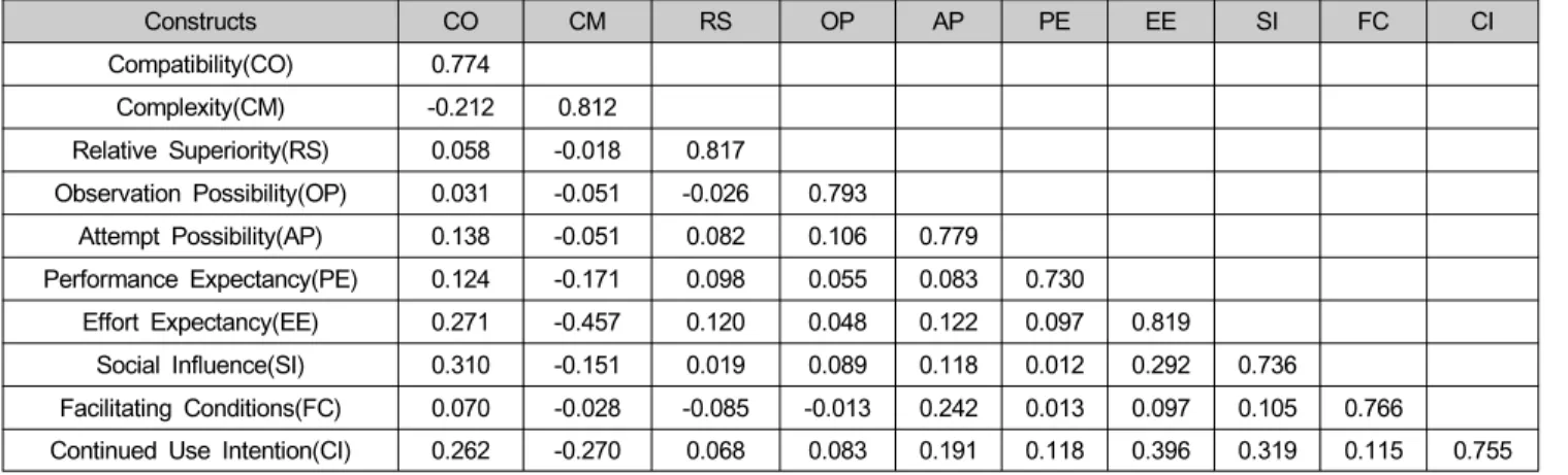 Table  3:  Feasibility  analysis  results  of  the  constitutive  concept  of  the  overall  variables