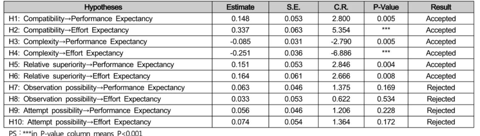 Table  4:  Verification  results  of  innovation  diffusion  characteristics  and  technical  acceptance  characteristics