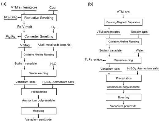 Fig. 1. The metallurgical process of VTM ore (a) conventional process to produce vanadium pentoxide (b) direct roasting  process.
