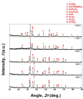 Fig. 3. The XRD analysis of 10 wt.% CaO roasting sample  with roasting temperature (roasting condition: 12 hr,  Air atmosphere).