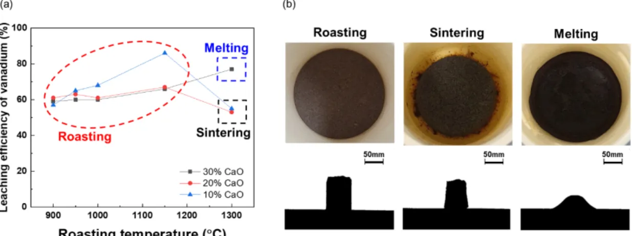 Fig. 6. (a) Leaching efficiency of vanadium with roasting temperature and roasting product type (b) the experimental images  (above) and photos of heating microscope (below) with roasting product type.