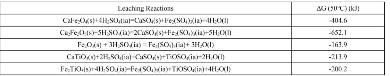 Table 2. The value of Gibbs free energy at 50°C for leaching reactions 22)