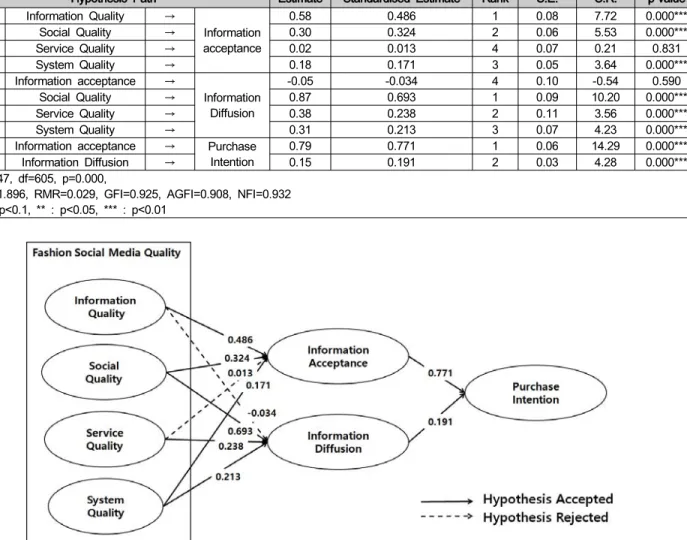 Figure  2:  Results  of  Research  Model 패션기반 소셜미디어를 통한 정보 이용 행동과 구매의도의  관계에 대하여 설정한 가설  3은 모두  채택되었다