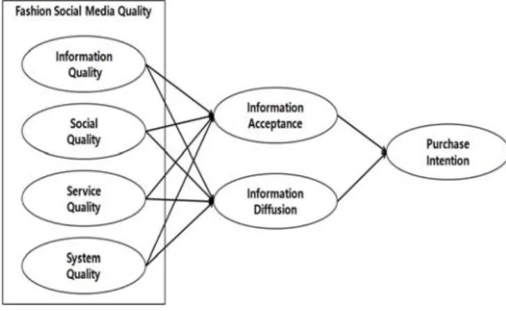 Figure  1: Research  Model