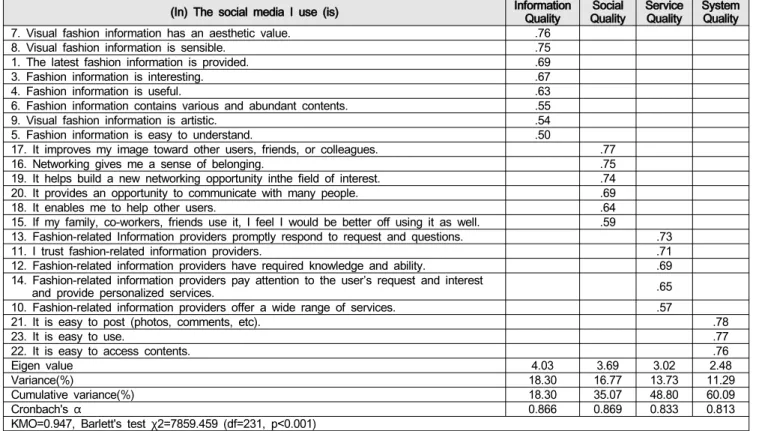 Table  2:  Results  of  Exploratory  Factor  Analysis  and  Reliability  Analysis