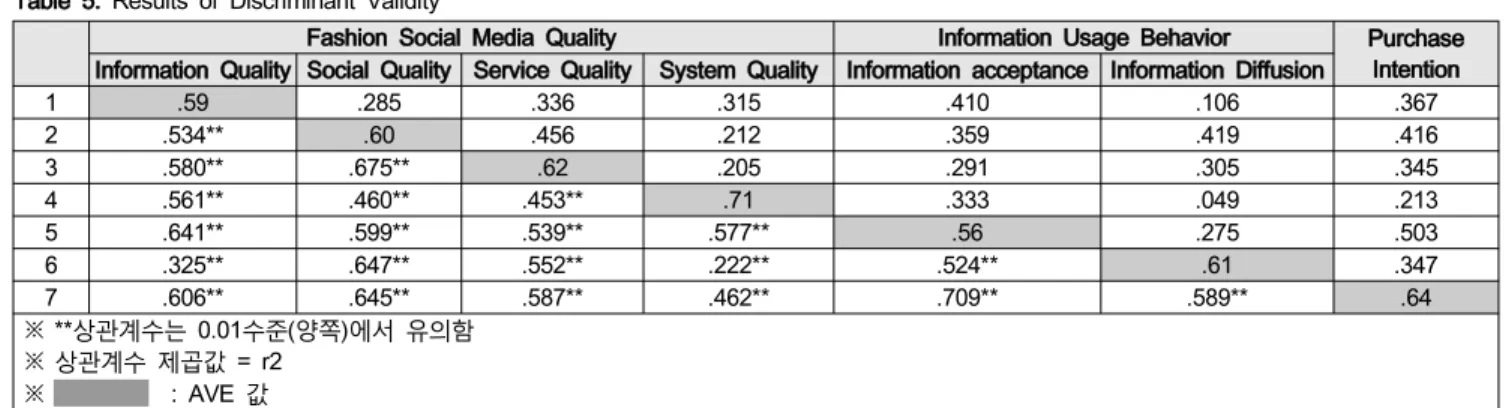 Table  5:  Results  of  Discriminant  Validity