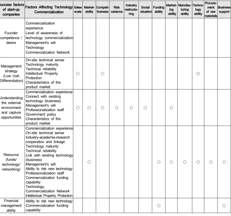 Table  13:  Correlation  between  technology  commercialization  impact  factors  and  BMO  evaluation  items