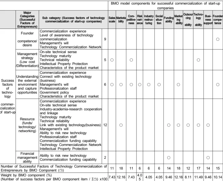 Table  14:  Weight  by  BMO  component