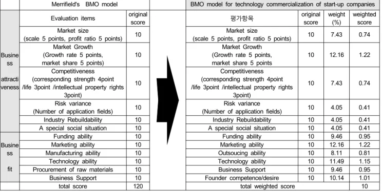 Table  16:  BMO  model  for  technology  commercialization  of  start-up  companies