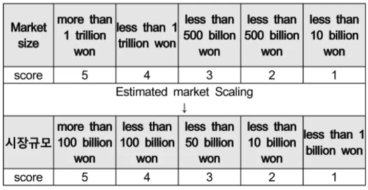 Table  17:  Merrifield's  BMO  model  and  the  BMO  model  for  technology  commercialization  of  start-ups