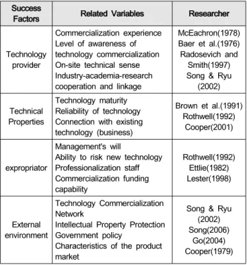 Table  1:  The  success  factors  of  technology  commercialization Success 