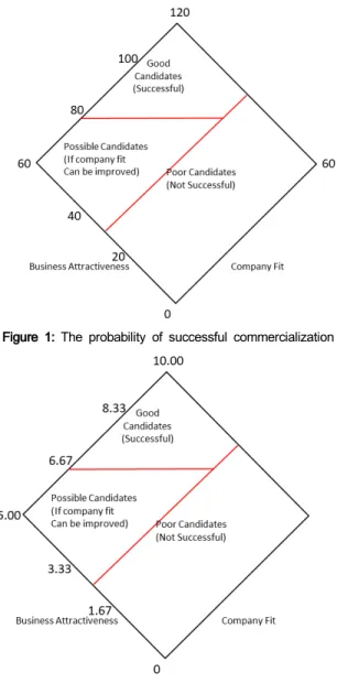 Table  2:  Evaluation  items  and  points  by  BMO BMO  Analysis Business 